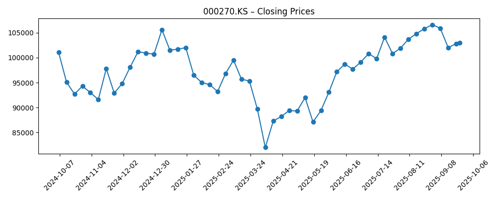 Stock price chart for 000270.KS