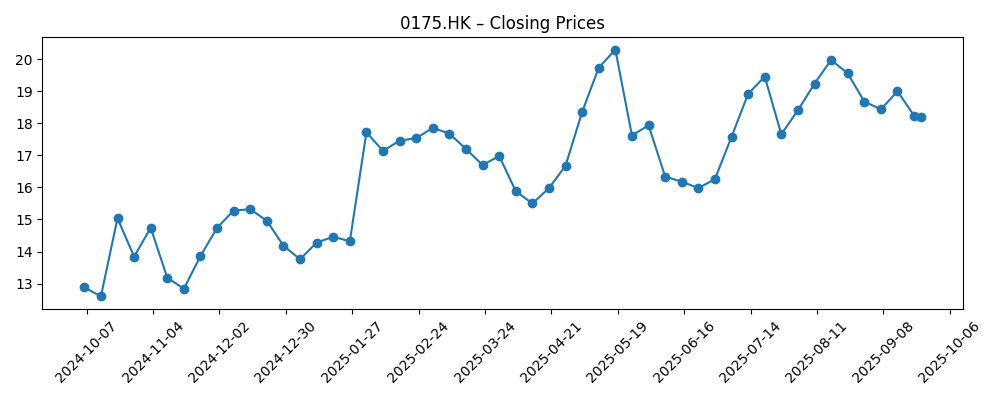 Stock price chart for 0175.HK