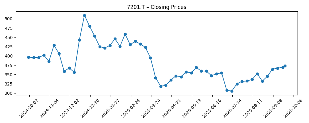 Stock price chart for 7201.T
