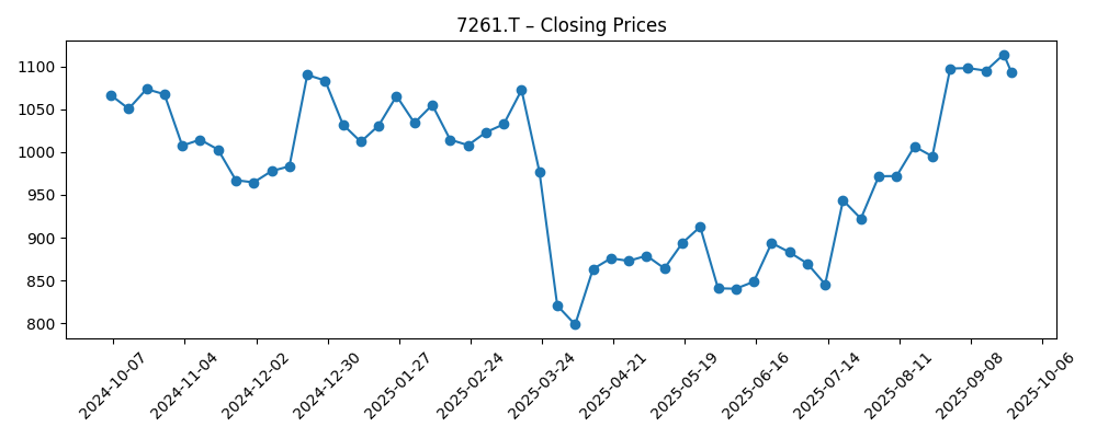 Stock price chart for 7261.T