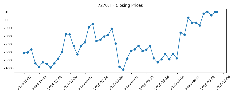 Stock price chart for 7270.T