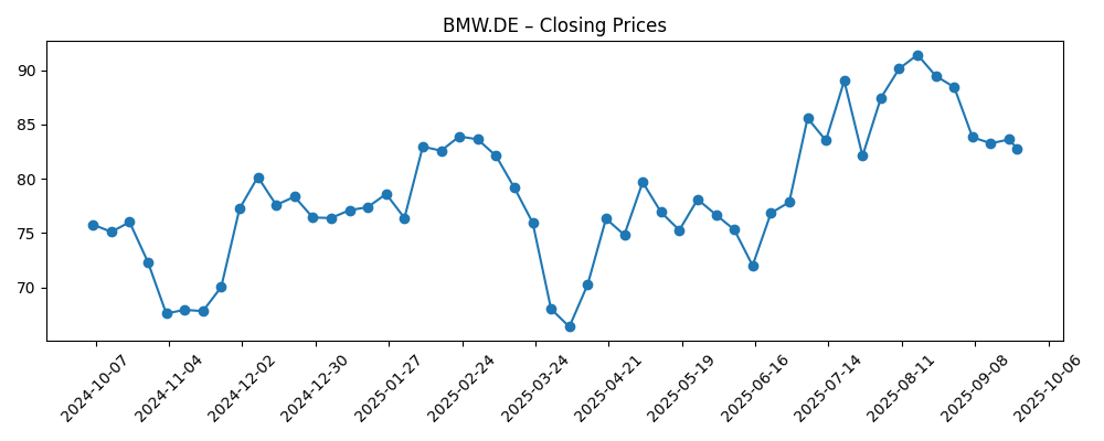 Stock price chart for BMW.DE