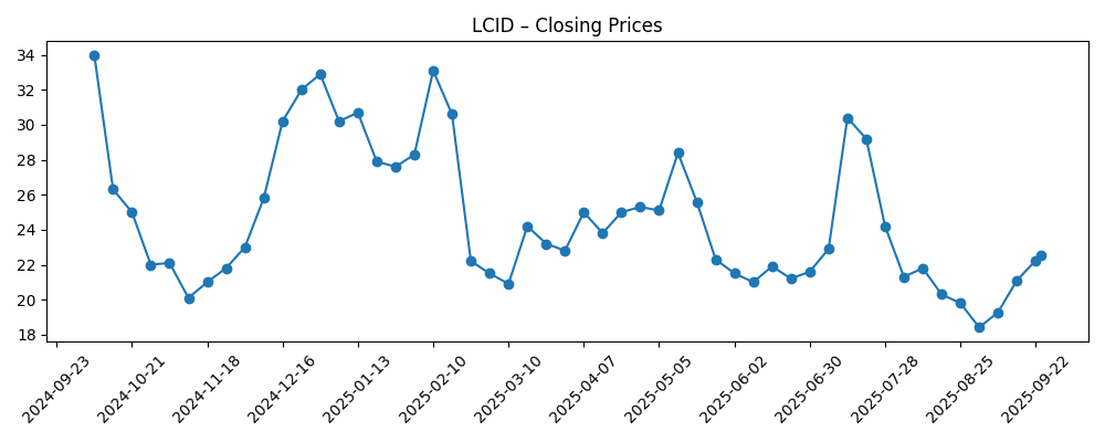 Stock price chart for LCID