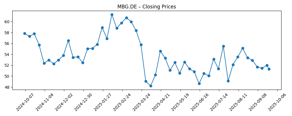 Stock price chart for MBG.DE