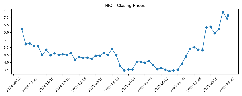 Stock price chart for NIO
