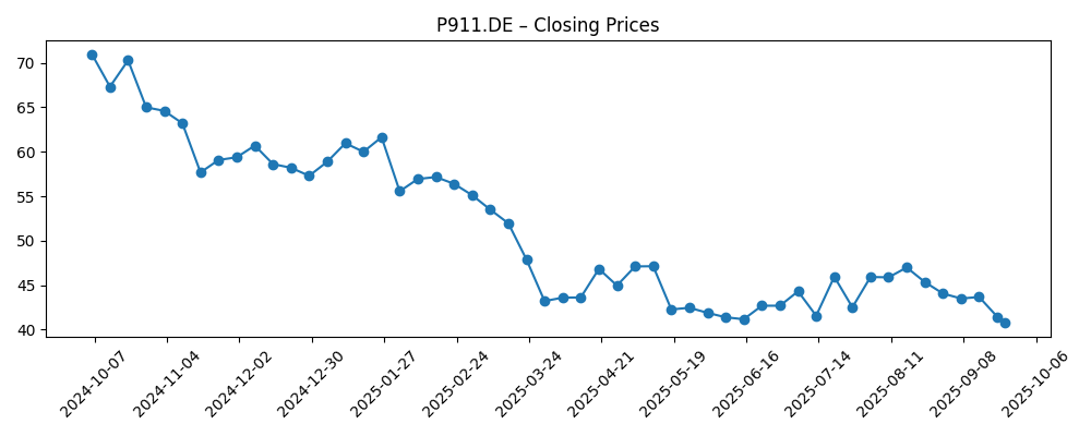 Stock price chart for P911.DE