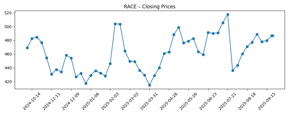 Stock price chart for RACE