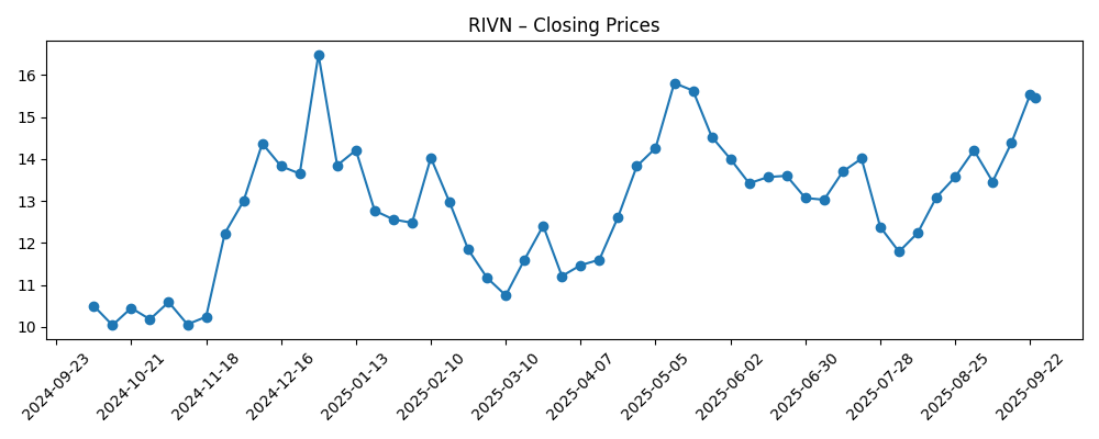 Stock price chart for RIVN
