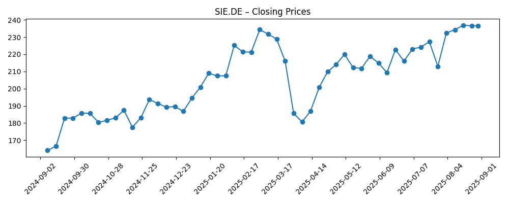 Stock price chart for SIE.DE