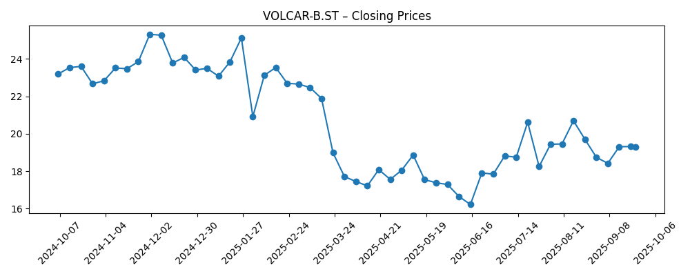 Stock price chart for VOLCAR-B.ST